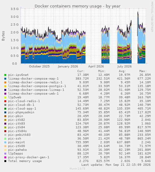 Docker containers memory usage