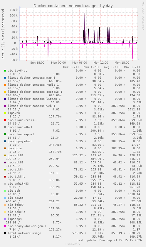 Docker containers network usage