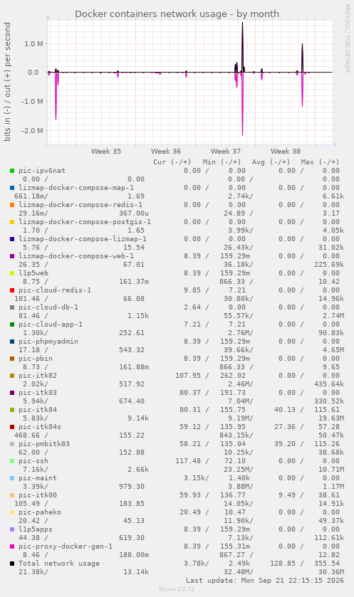 Docker containers network usage