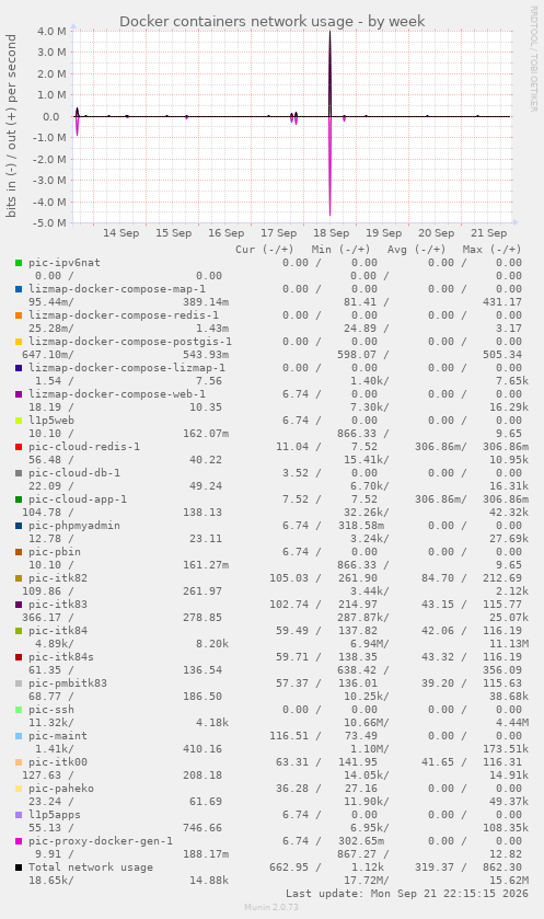 Docker containers network usage