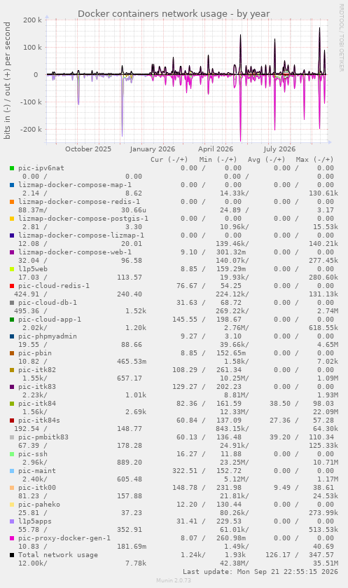 Docker containers network usage