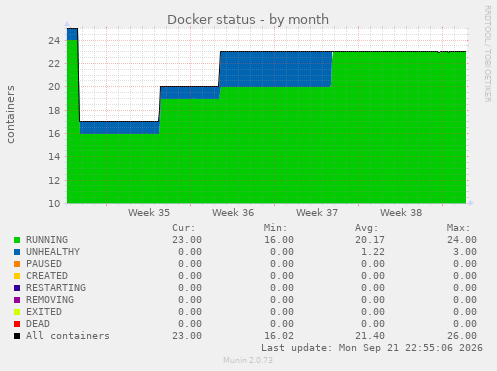 Docker status