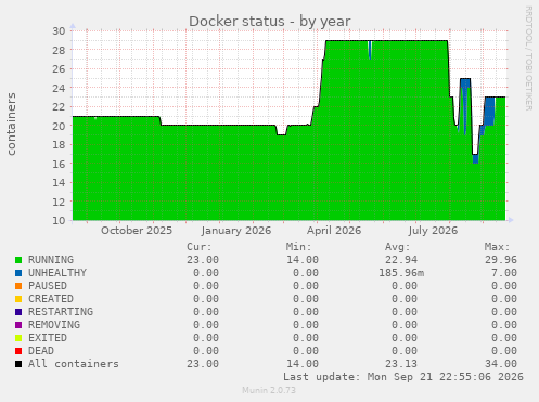Docker status