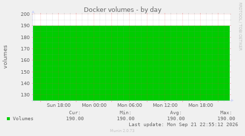 Docker volumes