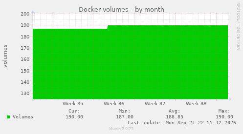 Docker volumes