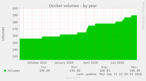 Docker volumes