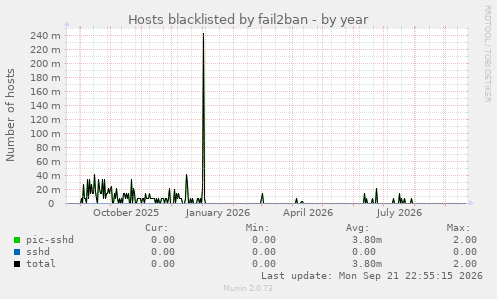 Hosts blacklisted by fail2ban