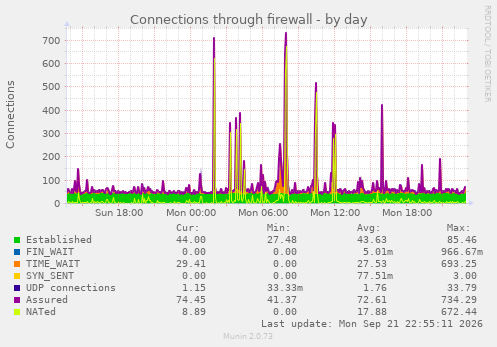 Connections through firewall