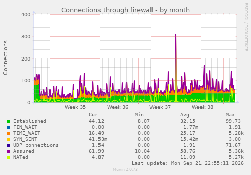 Connections through firewall