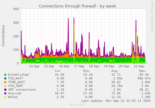 Connections through firewall