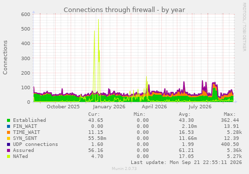 Connections through firewall