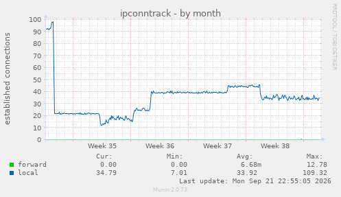 ipconntrack