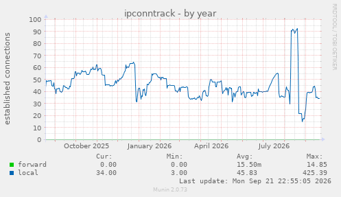 ipconntrack