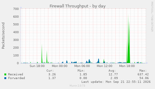 Firewall Throughput