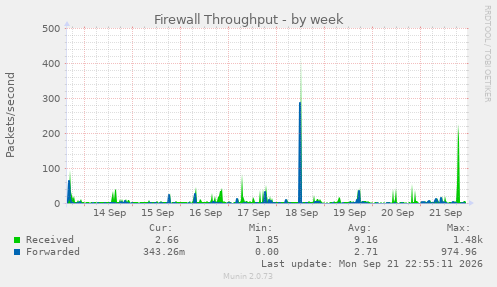 Firewall Throughput