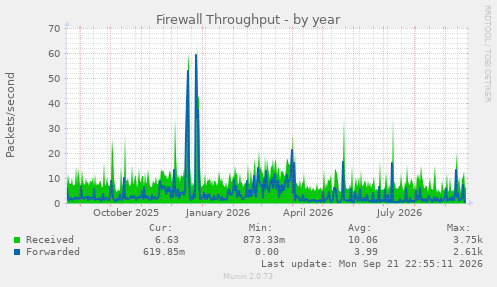 Firewall Throughput