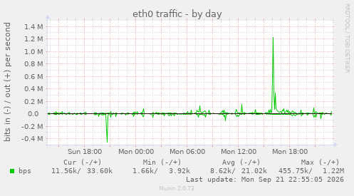 eth0 traffic
