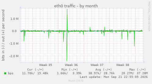 eth0 traffic