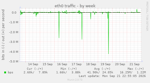 eth0 traffic