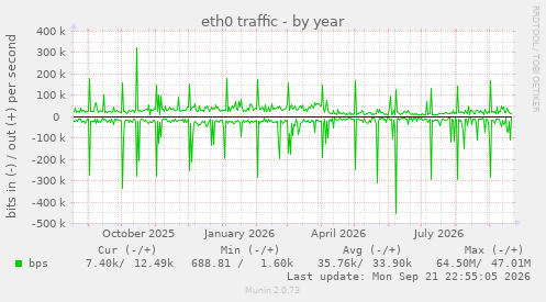 eth0 traffic