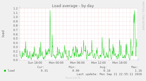 Load average