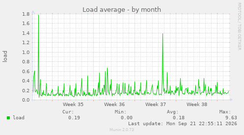 Load average