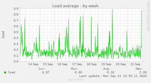 Load average