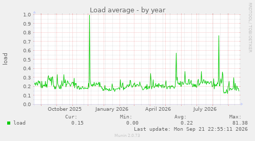 Load average