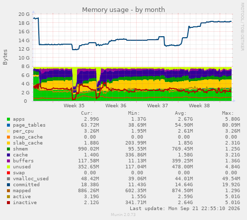 Memory usage