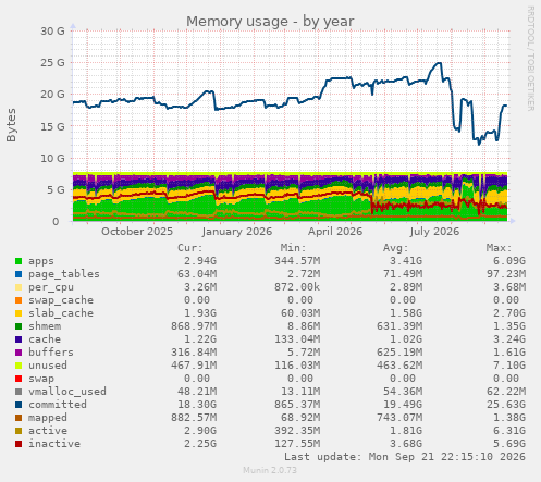 Memory usage