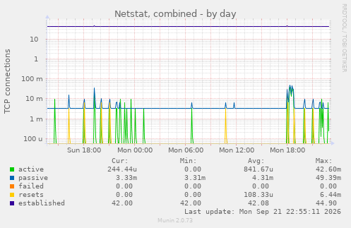 Netstat, combined