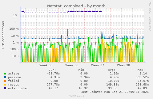 Netstat, combined