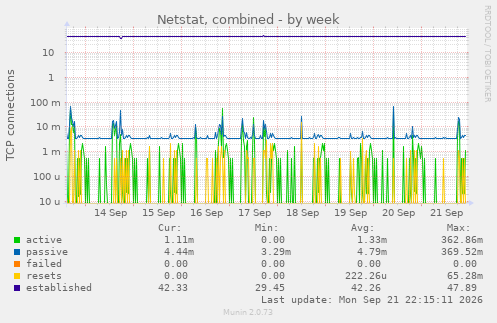 Netstat, combined