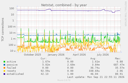 Netstat, combined