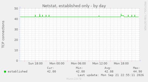Netstat, established only