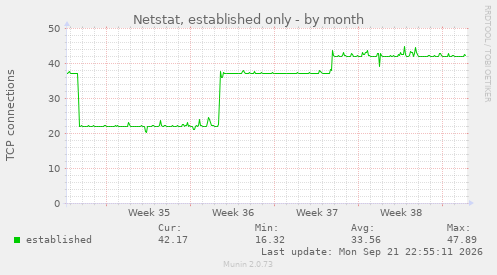 Netstat, established only