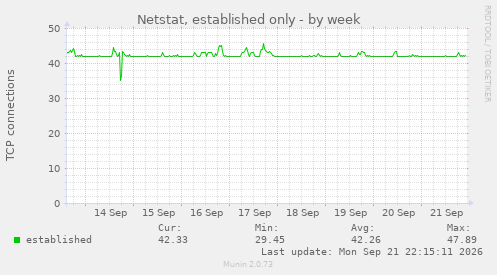 Netstat, established only