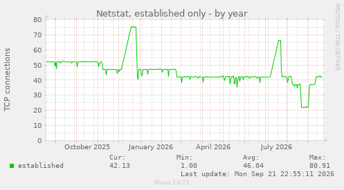 Netstat, established only