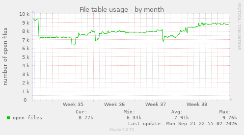 File table usage