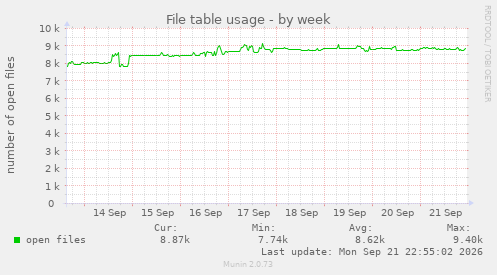 File table usage