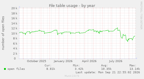 File table usage