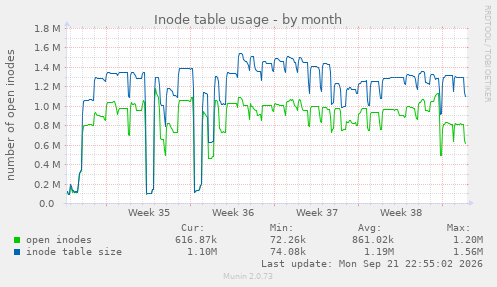 Inode table usage