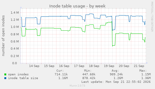 Inode table usage
