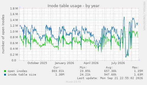Inode table usage