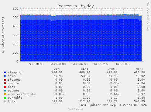 Processes