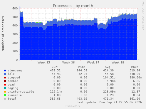 Processes