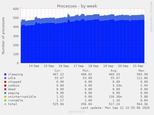 Processes