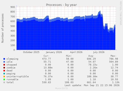Processes