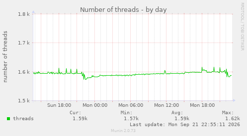 Number of threads