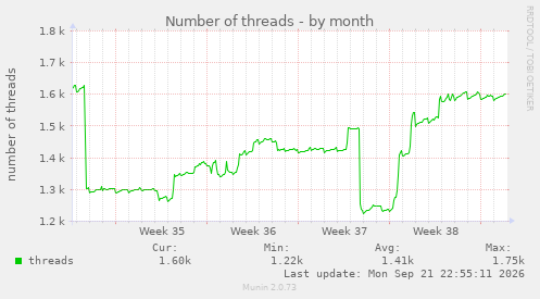 Number of threads